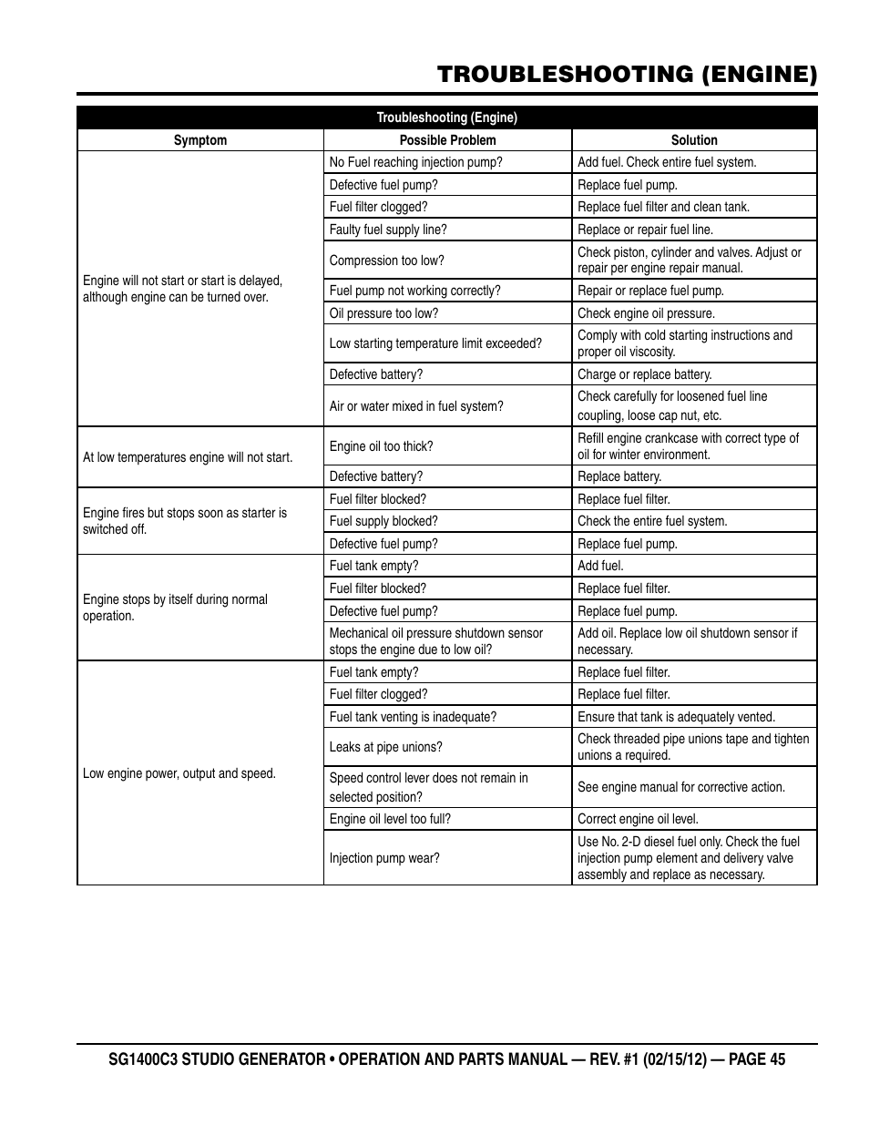 Troubleshooting (engine) | Multiquip SG1400C3-55748 User Manual | Page 45 / 116