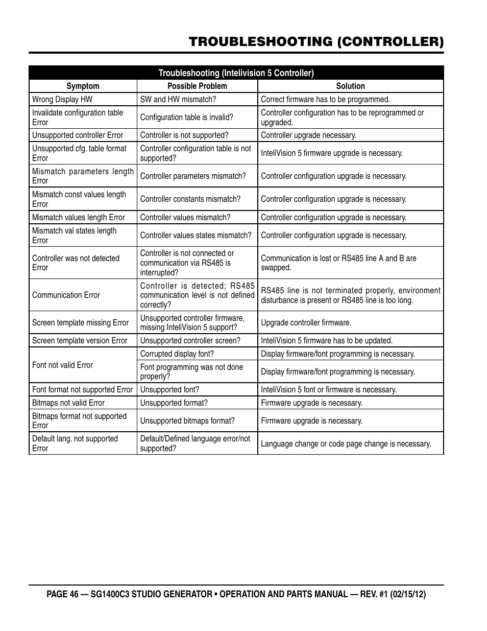 Troubleshooting (controller) | Multiquip SG1400C3-55748 User Manual | Page 46 / 116