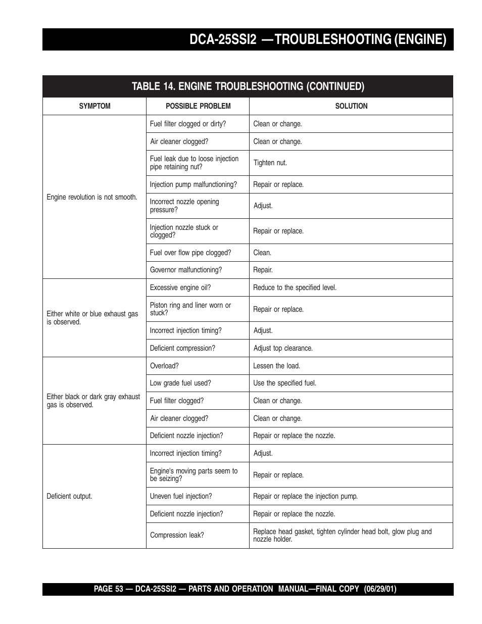 Dca-25ssi2 — troubleshooting (engine) | Multiquip DCA25SSI2 User Manual | Page 53 / 140