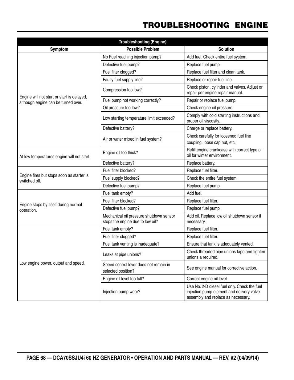 Troubleshooting engine | Multiquip DCA70SSJU4i User Manual | Page 68 / 120