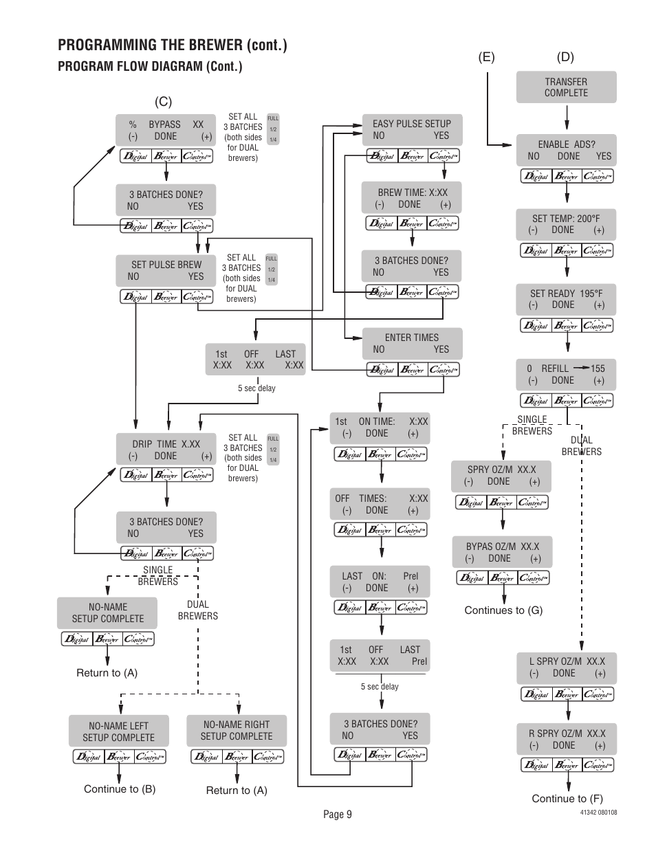 Programming the brewer (cont.), Program flow diagram (cont.), E) (d) | Bunn DUAL068000 User Manual | Page 9 / 36