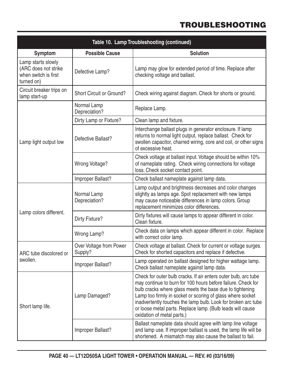 Troubleshooting | Multiquip T12D50SA User Manual | Page 40 / 62