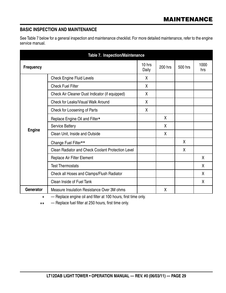 Maintenance | Multiquip LT12DAB User Manual | Page 29 / 60
