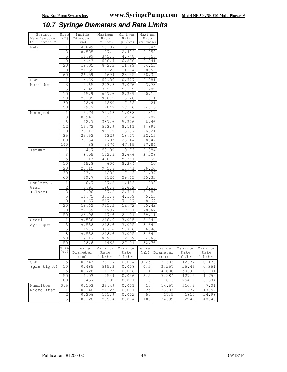 7 syringe diameters and rate limits | New Era NE-500 Multi-Phaser Programmable OEM Syringe User Manual | Page 50 / 50