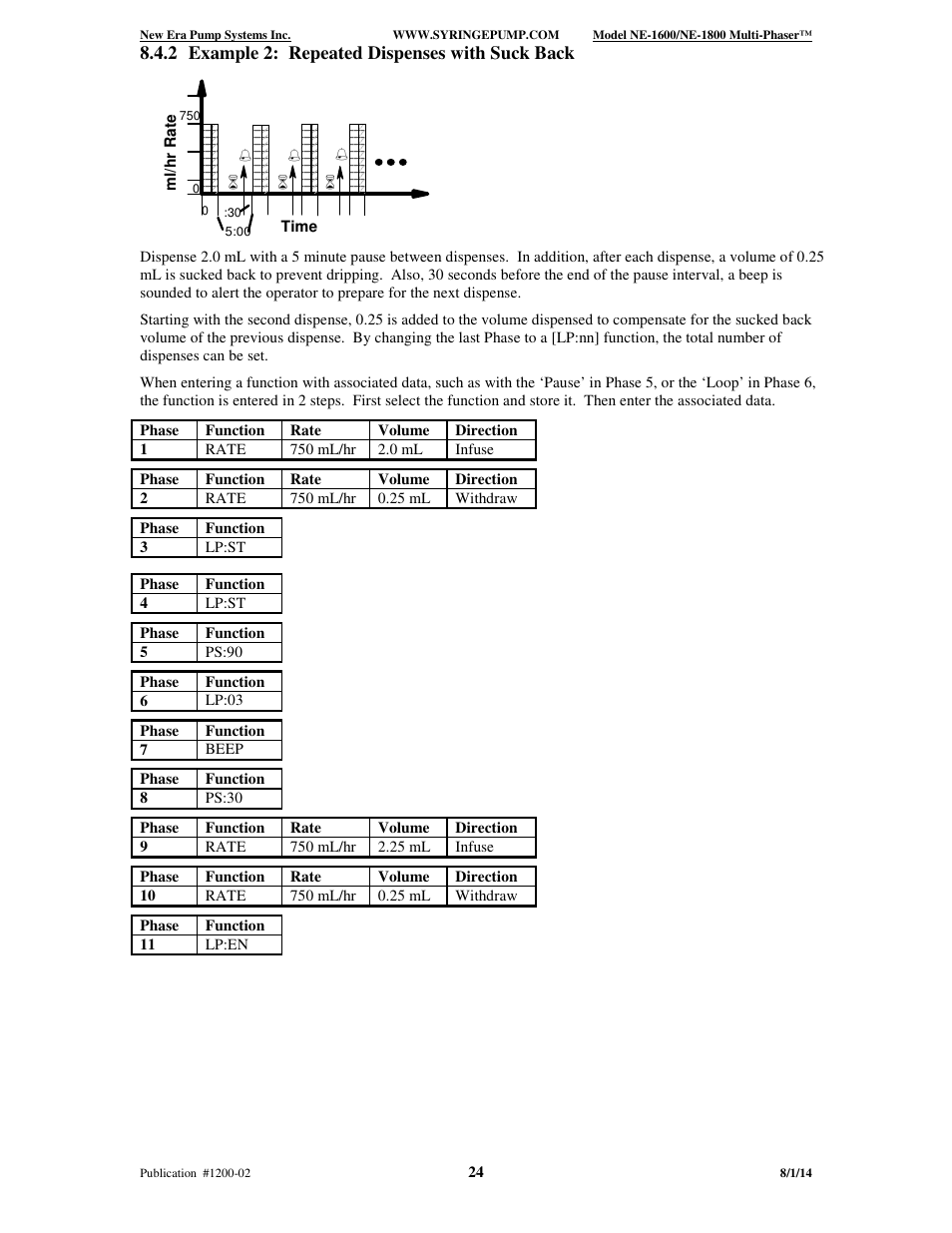 2 example 2: repeated dispenses with suck back | New Era NE-1600 Multi-Phaser Programmable Syringe User Manual | Page 29 / 54