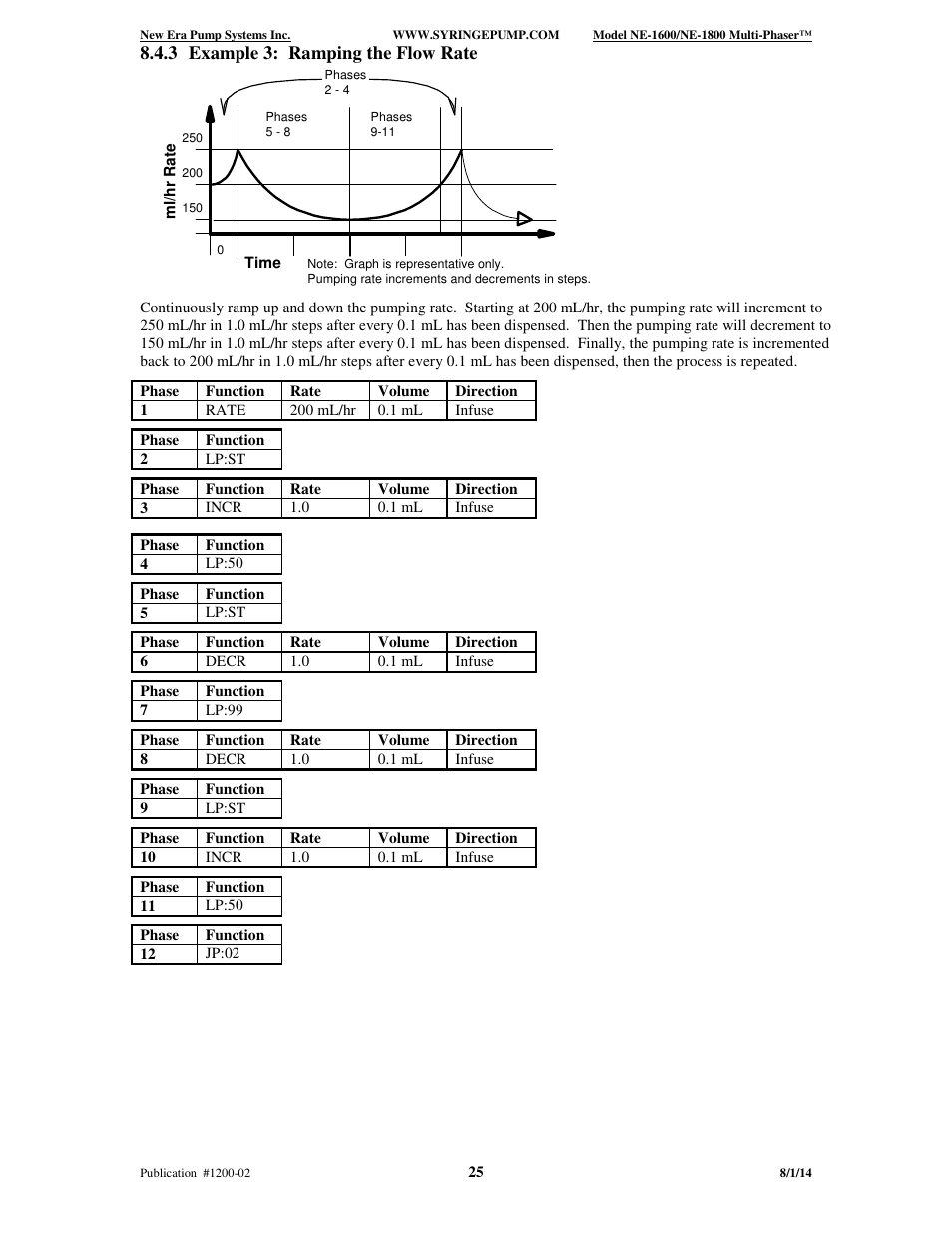 3 example 3: ramping the flow rate | New Era NE-1600 Multi-Phaser Programmable Syringe User Manual | Page 30 / 54