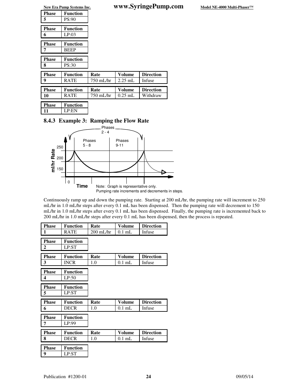 3 example 3: ramping the flow rate | New Era NE-4000 Multi-Phaser Programmable Double Syringe User Manual | Page 29 / 53