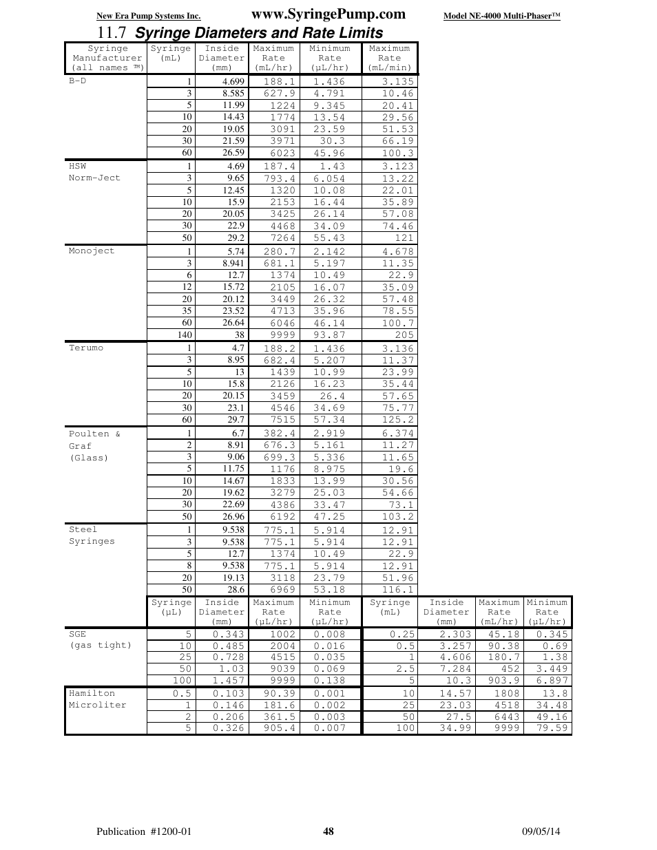 Syringe diameters and rate limits | New Era NE-4000 Multi-Phaser Programmable Double Syringe User Manual | Page 53 / 53