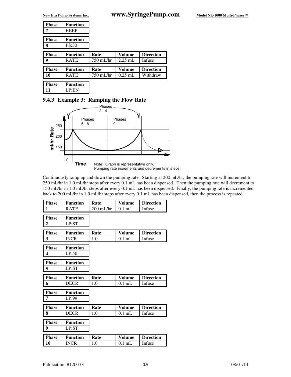 3 example 3: ramping the flow rate | New Era NE-1000 Multi-Phaser Programmable Syringe User Manual | Page 30 / 54