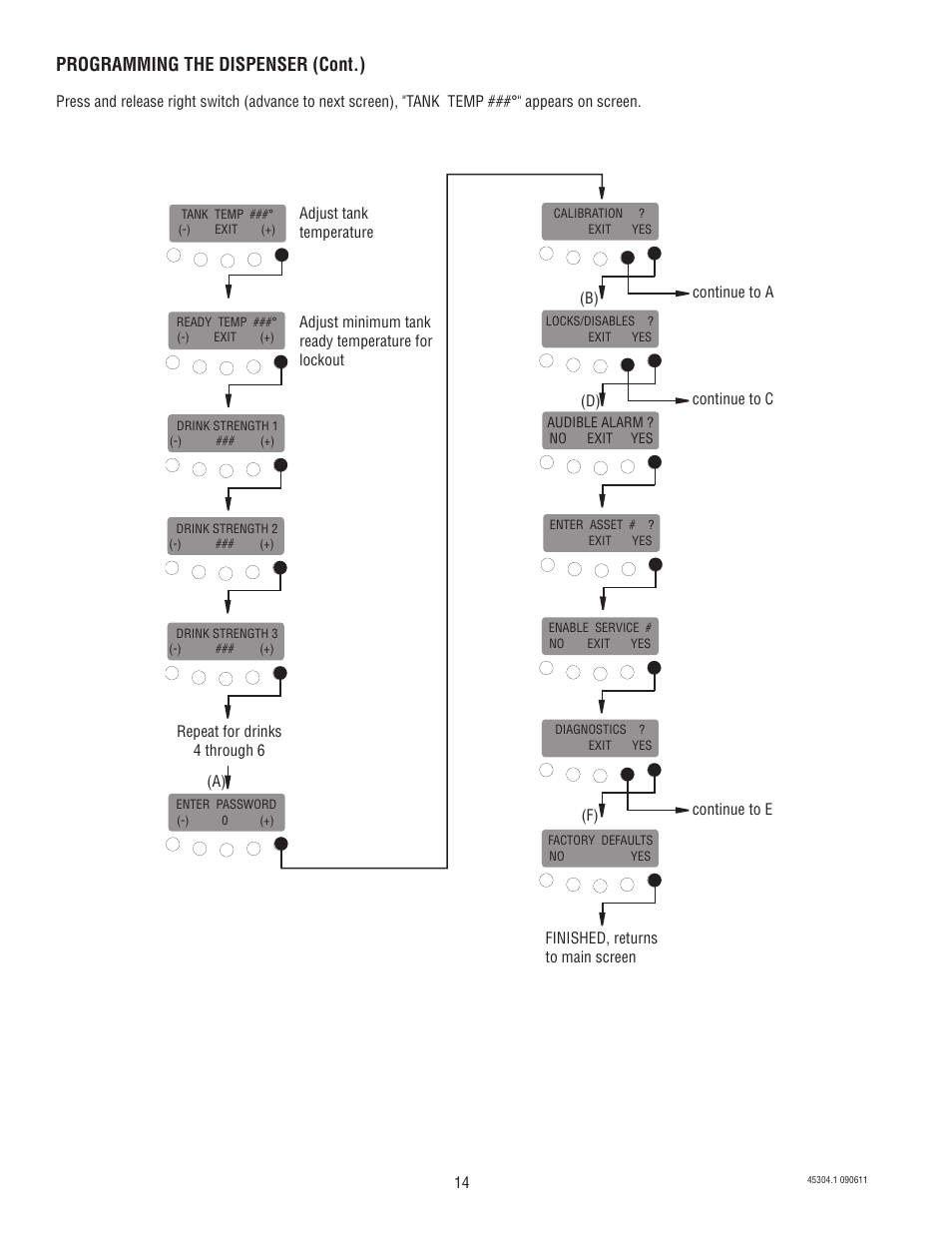 Programming the dispenser (cont.) | Bunn IMIX 14 User Manual | Page 14 / 17