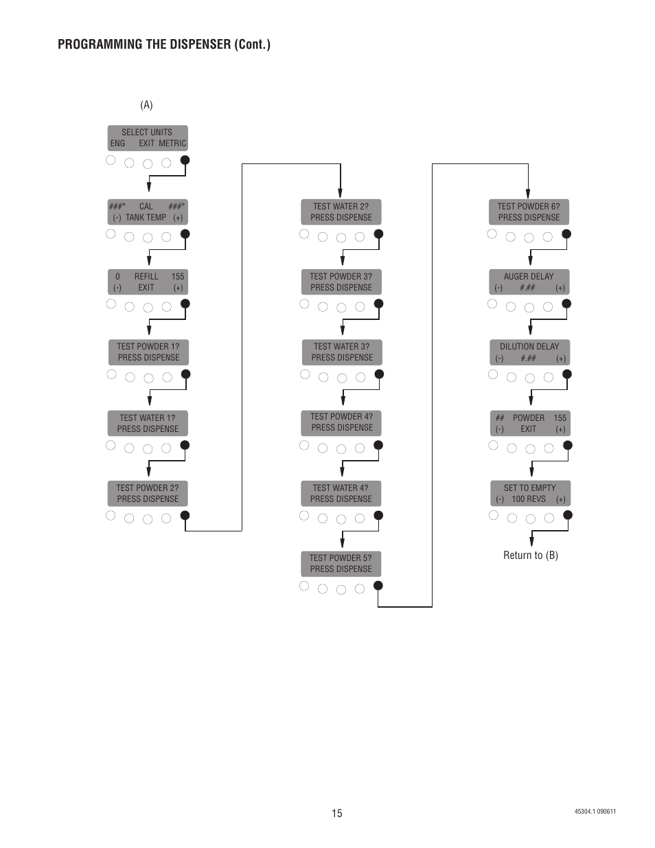 Programming the dispenser (cont.) | Bunn IMIX 14 User Manual | Page 15 / 17