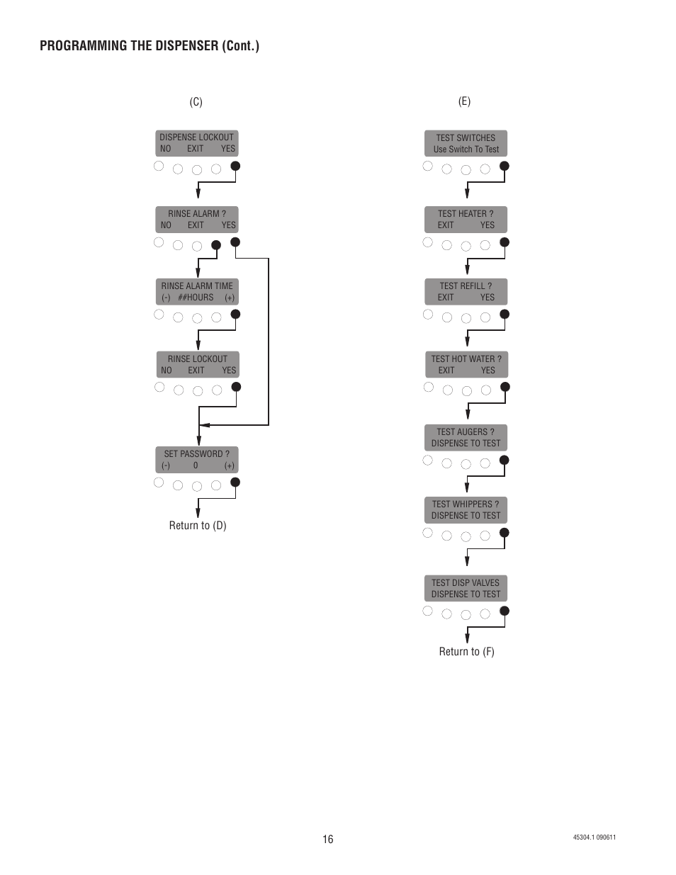 Programming the dispenser (cont.) | Bunn IMIX 14 User Manual | Page 16 / 17