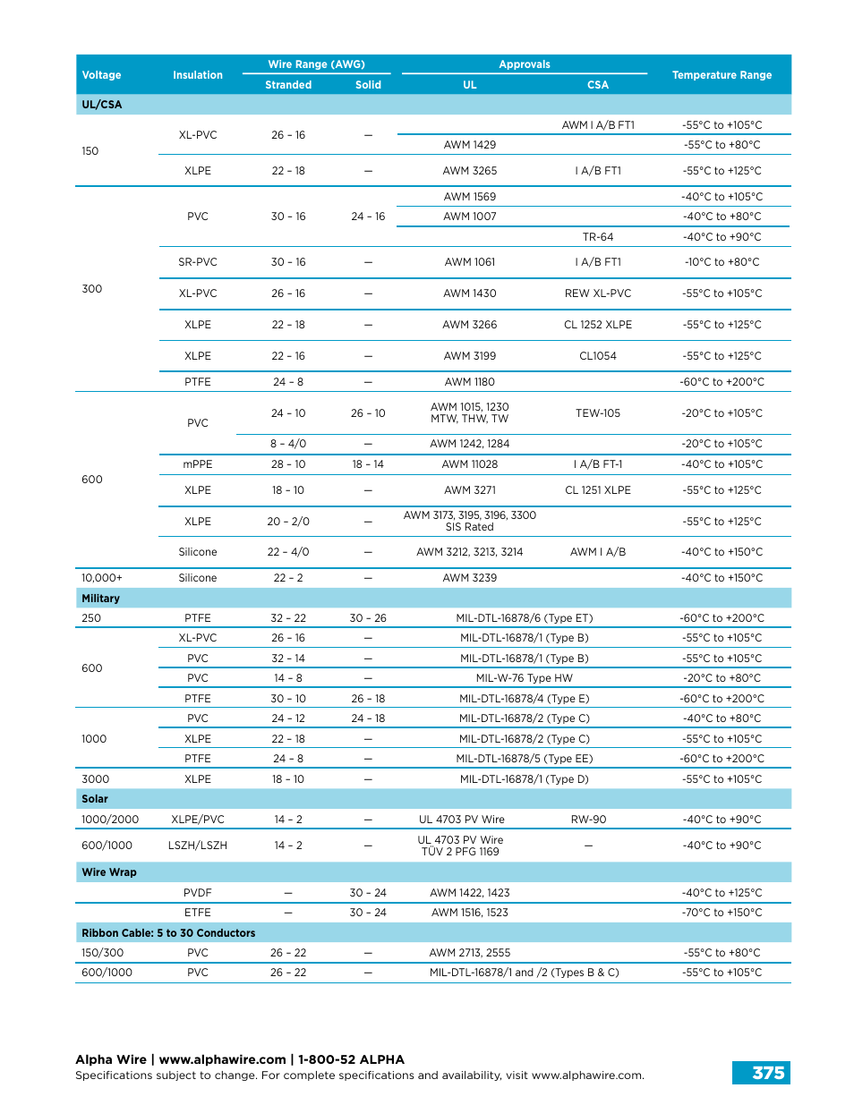 Northern Connectors Alpha Wire Hook-Up Wire User Manual | Page 3 / 48