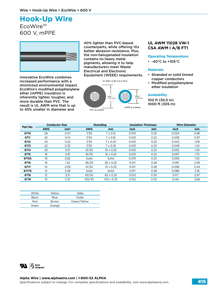 Hook-up wire, Ecowire™ 600 v, mppe | Northern Connectors Alpha Wire Hook-Up Wire User Manual | Page 43 / 48