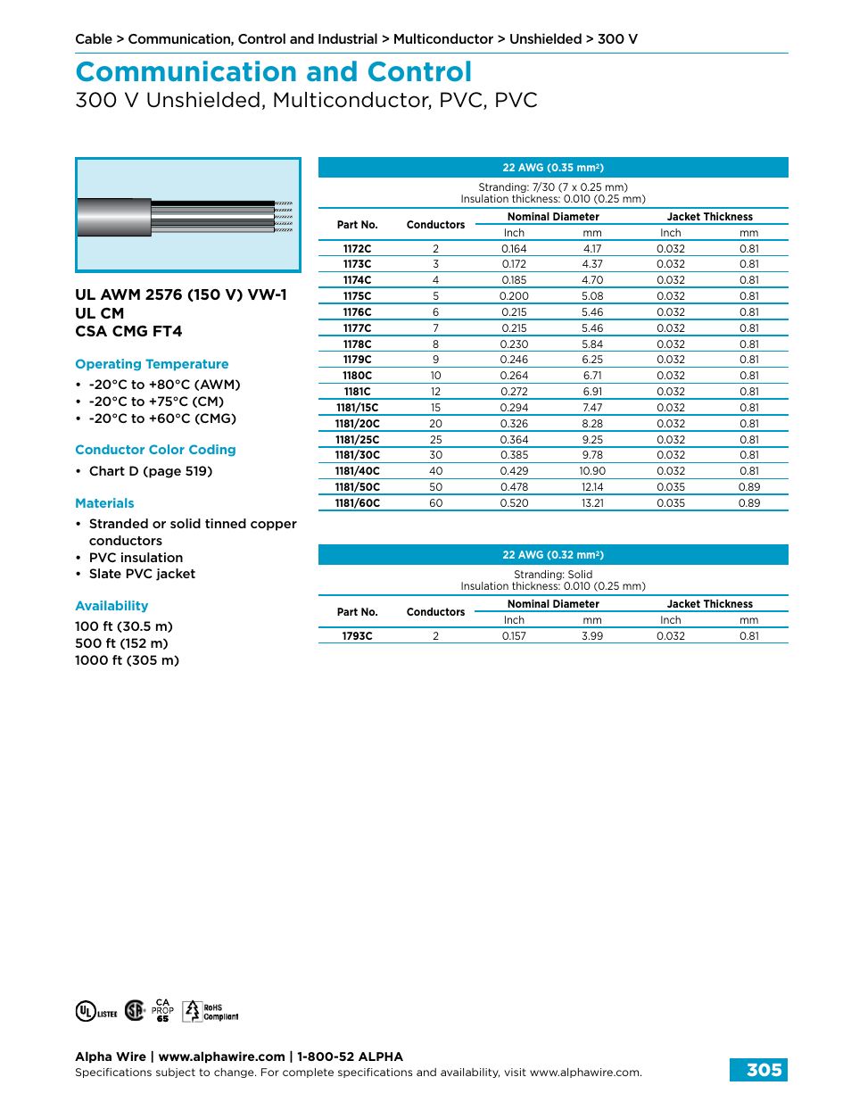 Communication and control, 300 v unshielded, multiconductor, pvc, pvc | Northern Connectors Alpha Wire Communication, Control & Industrial Cable User Manual | Page 33 / 100