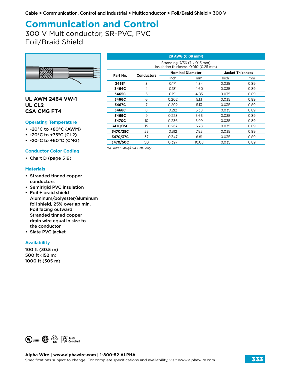 Communication and control | Northern Connectors Alpha Wire Communication, Control & Industrial Cable User Manual | Page 61 / 100