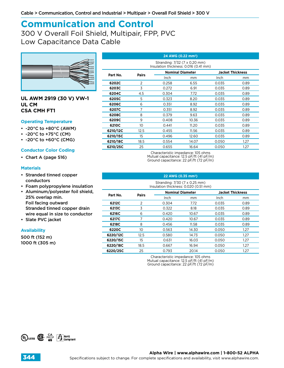 Communication and control | Northern Connectors Alpha Wire Communication, Control & Industrial Cable User Manual | Page 72 / 100