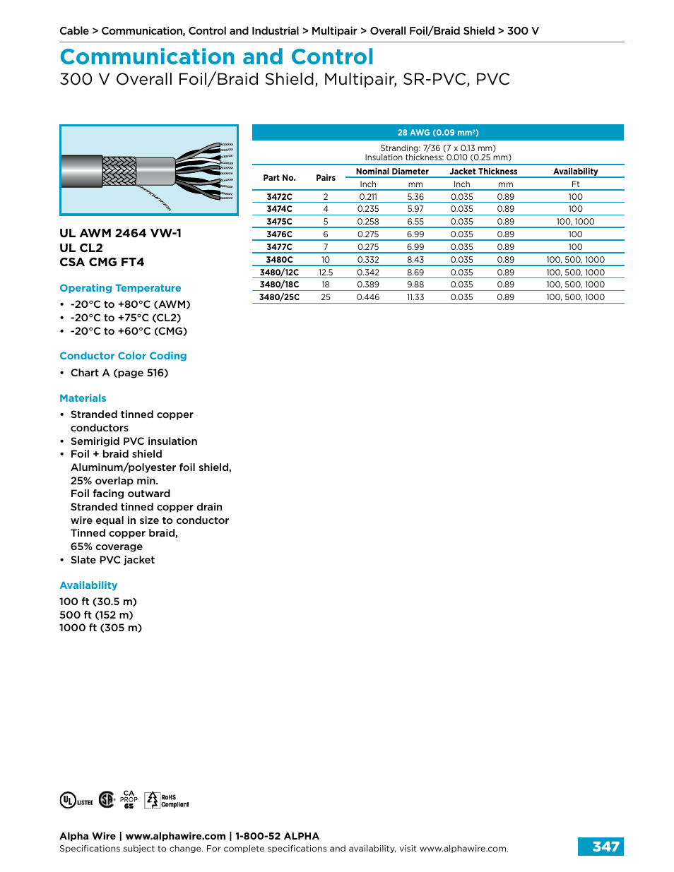 Communication and control | Northern Connectors Alpha Wire Communication, Control & Industrial Cable User Manual | Page 75 / 100