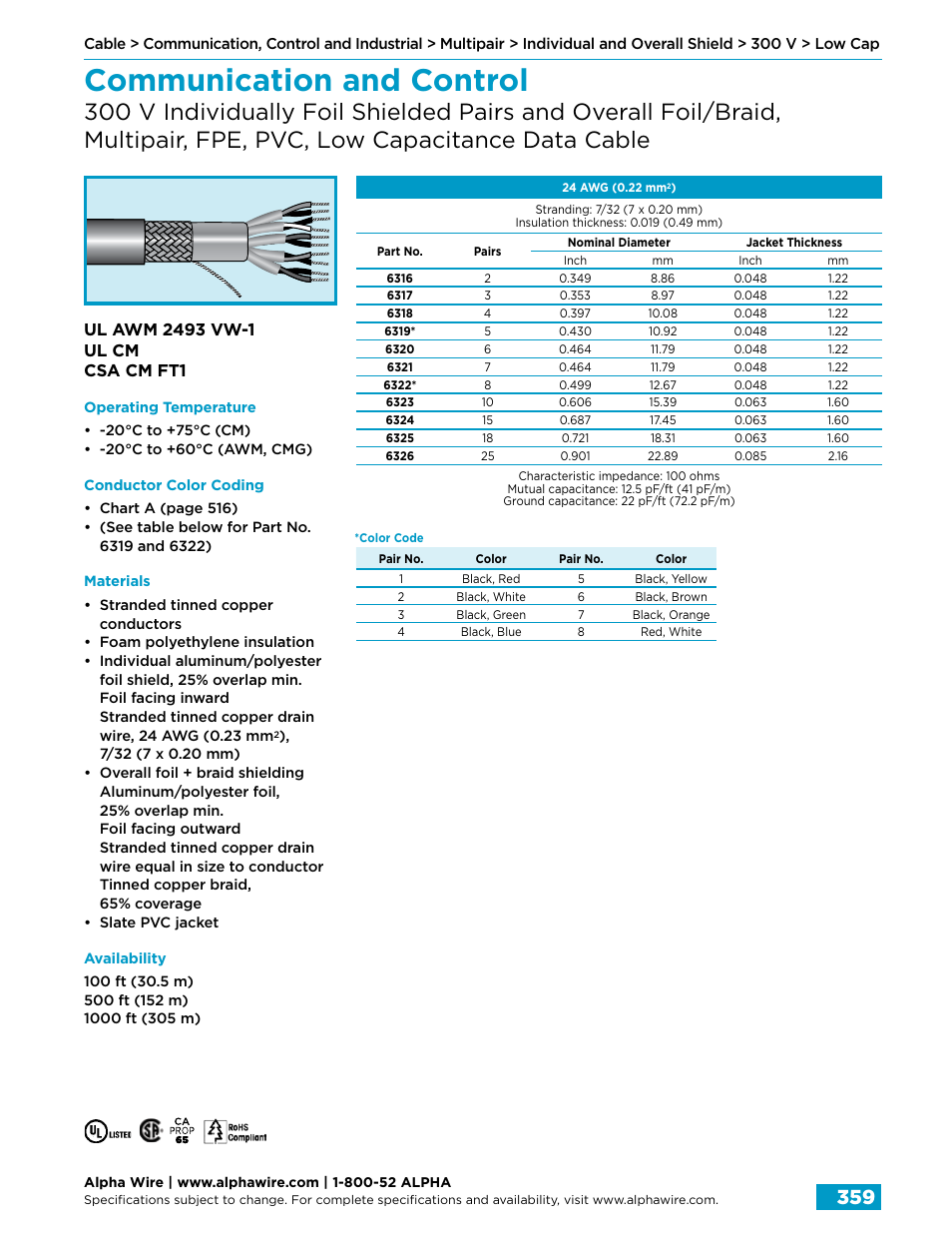 Communication and control | Northern Connectors Alpha Wire Communication, Control & Industrial Cable User Manual | Page 87 / 100