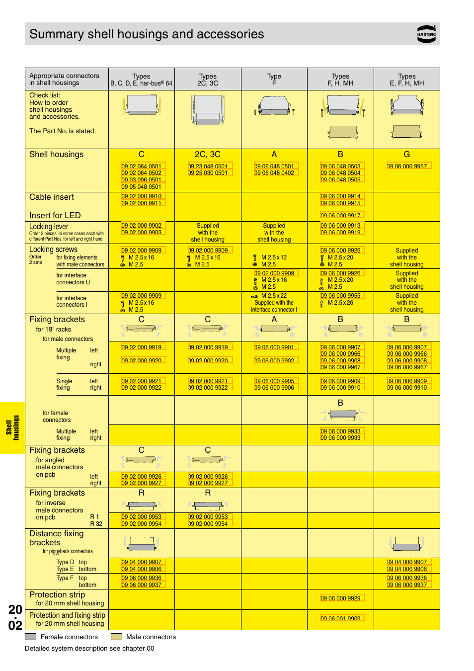 Summary of shell housings and accessories, Summary shell housings and accessories | Northern Connectors Harting DIN 41 612 Connectors User Manual | Page 164 / 223