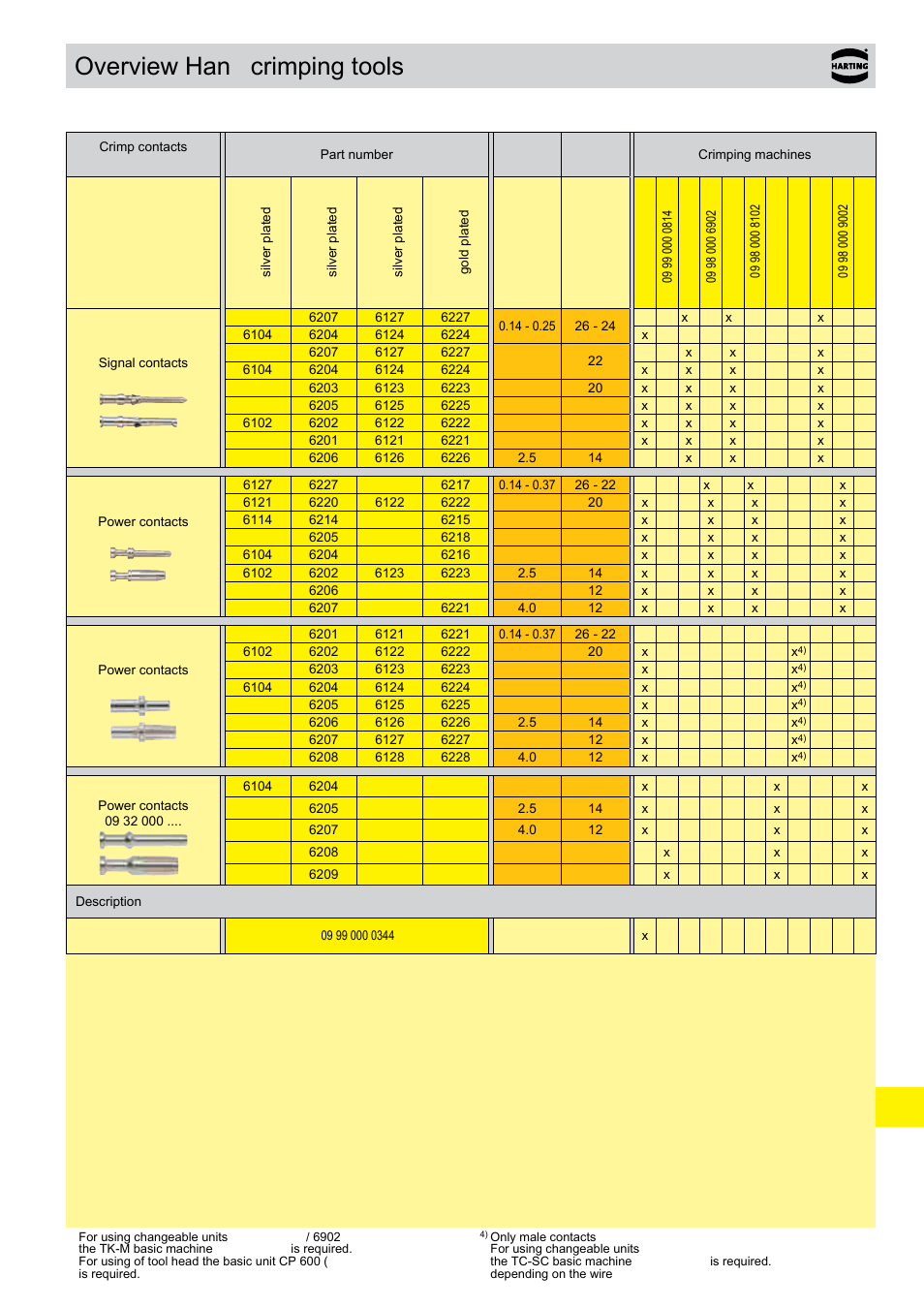 Overview han, Crimping tools | Northern Connectors Harting HAN Industrial Rectangular Connectors User Manual | Page 509 / 536