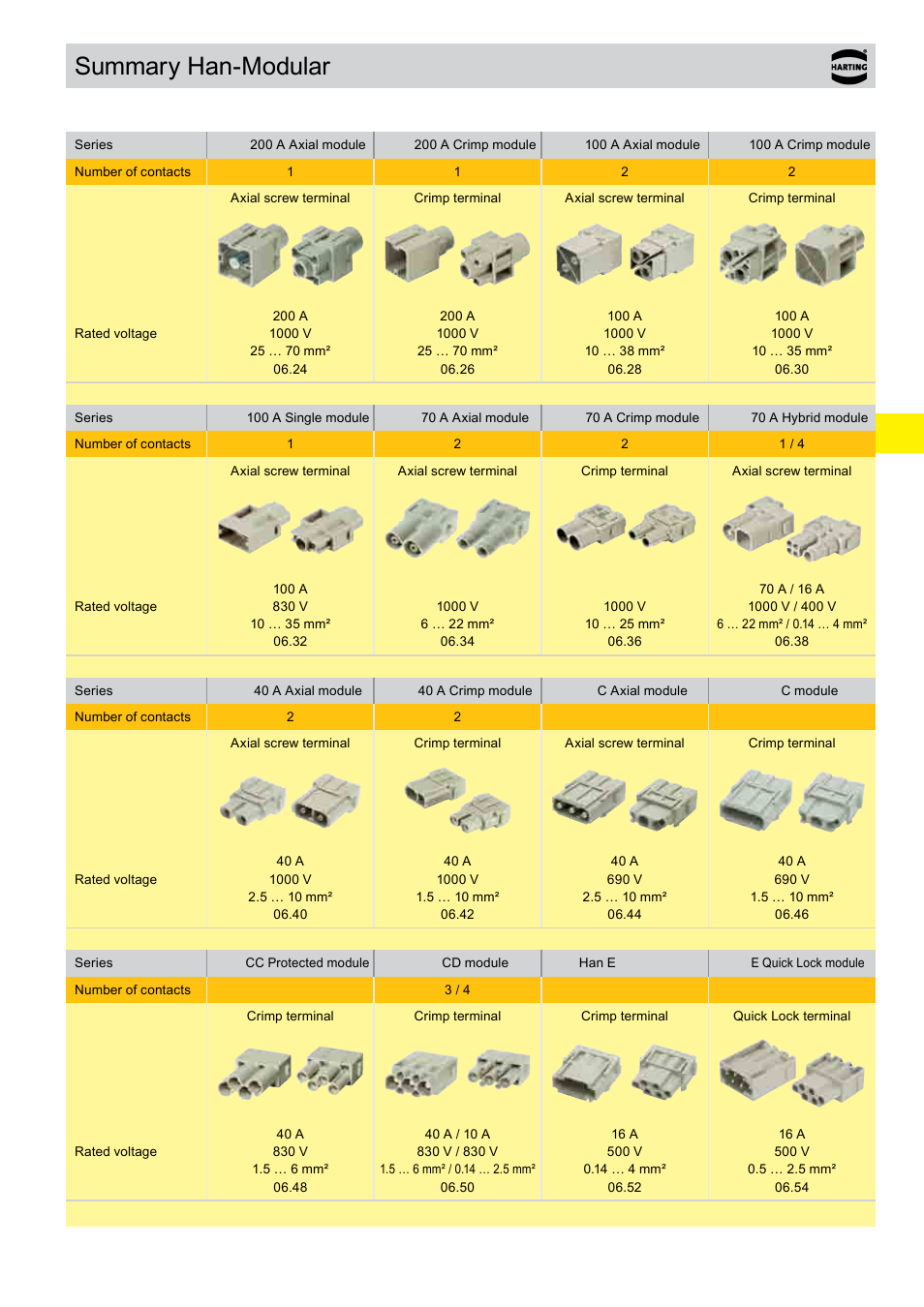Summary han-modular | Northern Connectors Harting Han-Modular Connectors User Manual | Page 5 / 124