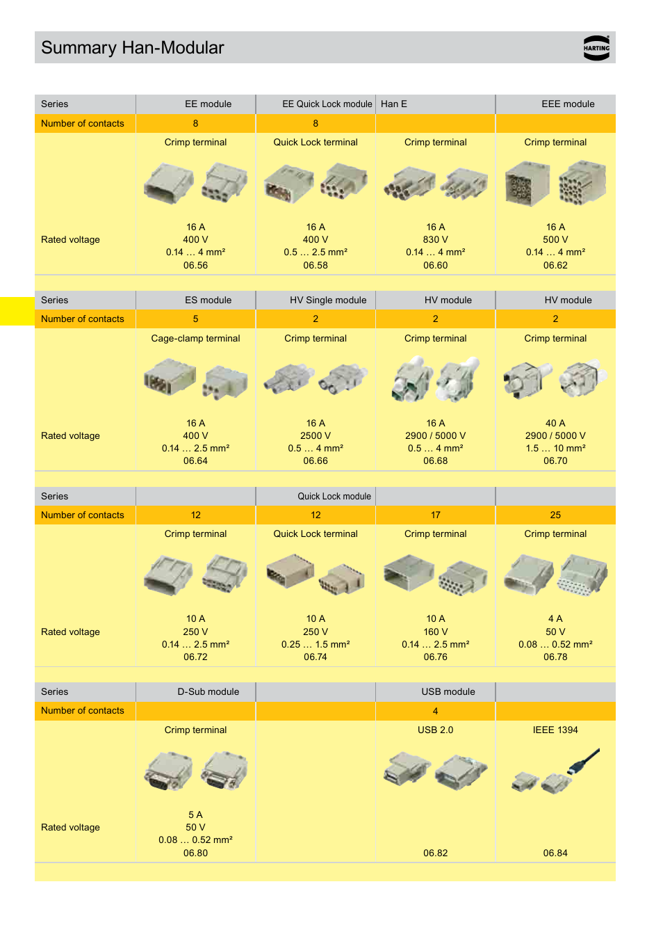 Summary han-modular | Northern Connectors Harting Han-Modular Connectors User Manual | Page 6 / 124