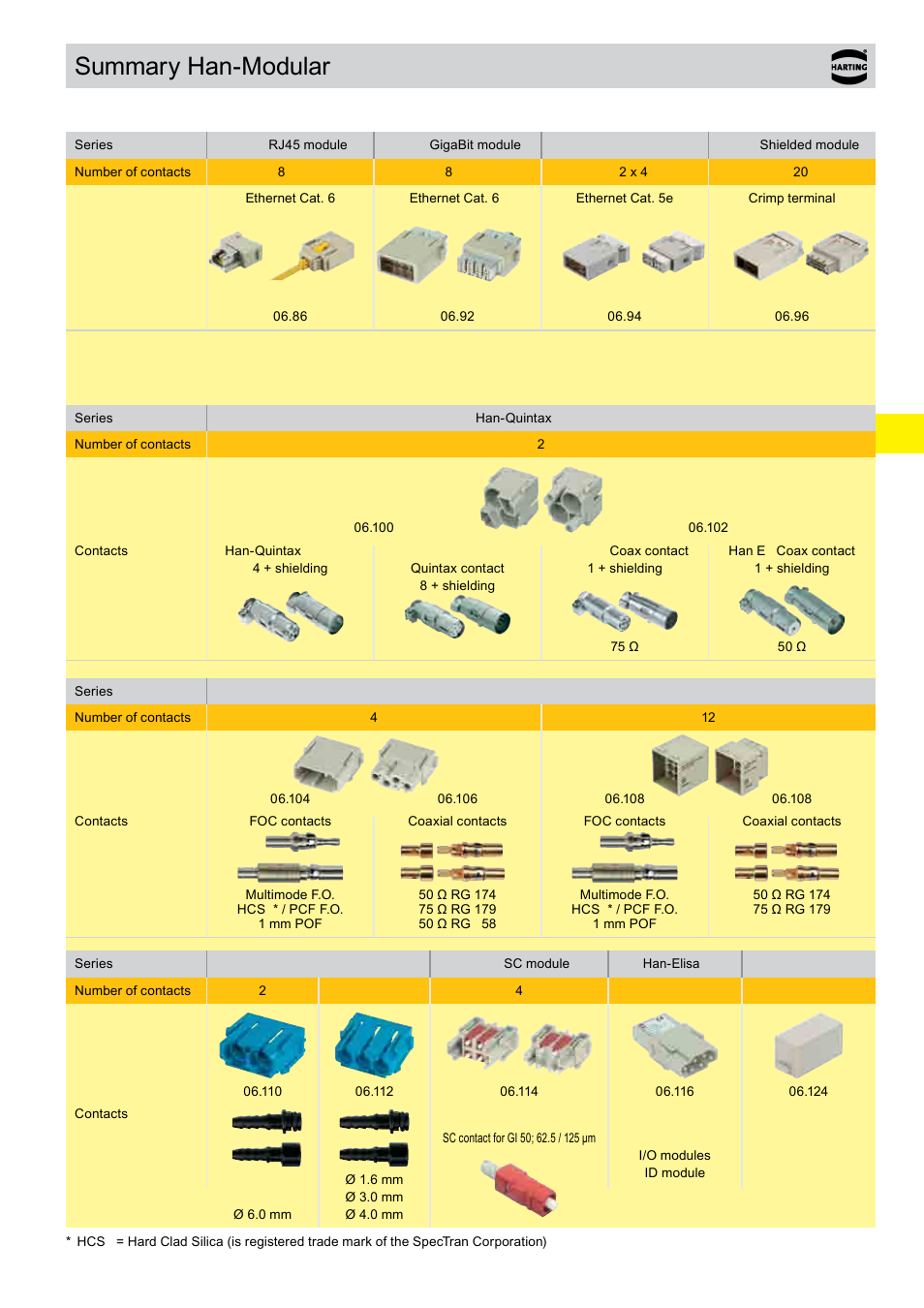 Summary han-modular | Northern Connectors Harting Han-Modular Connectors User Manual | Page 7 / 124