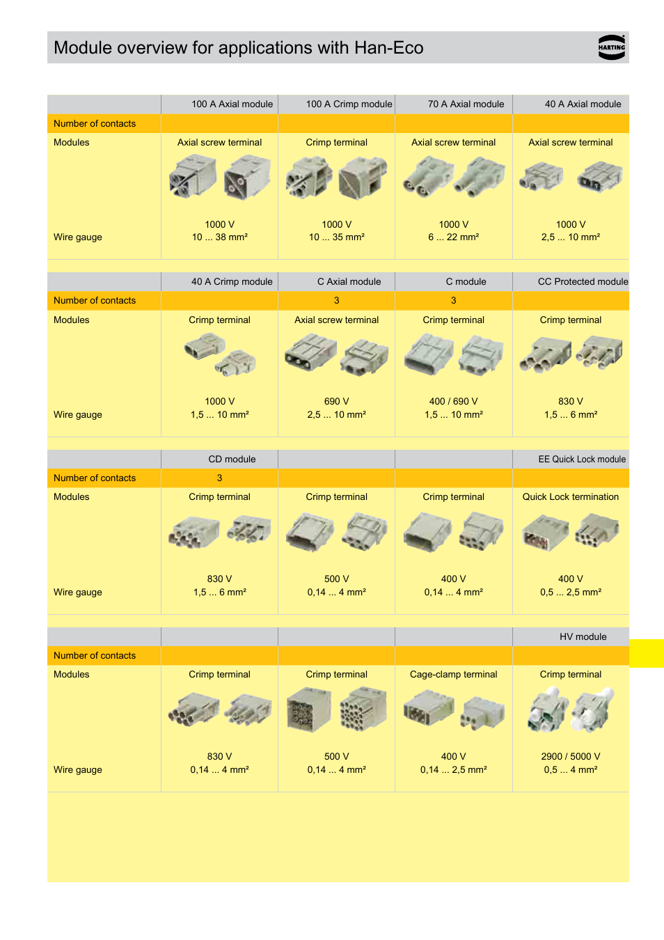 Module overview for applications with han-eco | Northern Connectors Harting Han-Eco Industrial Connectors User Manual | Page 23 / 26