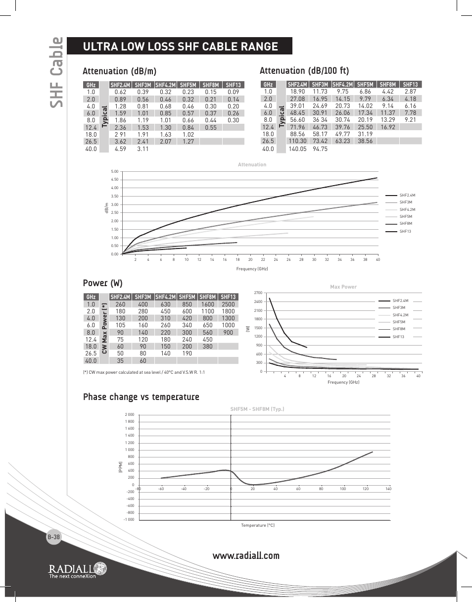 Shf cable, Ultra low loss shf cable range, Attenuation (db/m) | Power (w), Typic al | Northern Connectors Radiall RF & Microwave Cable Assemblies User Manual | Page 37 / 38