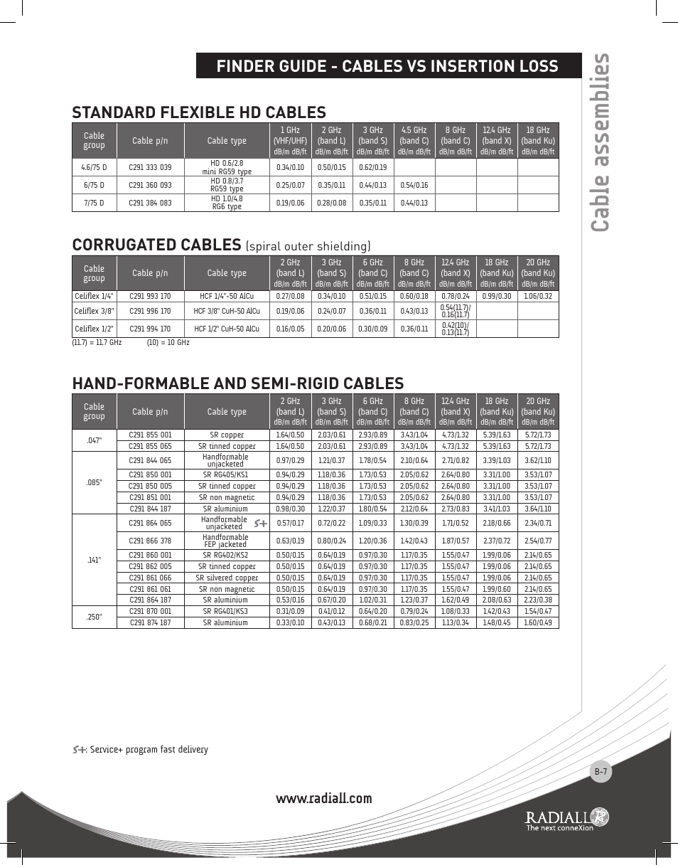 Cable assemblies, Standard flexible hd cables, Corrugated cables | Hand-formable and semi-rigid cables, Finder guide - cables vs insertion loss, Spiral outer shielding) | Northern Connectors Radiall RF & Microwave Cable Assemblies User Manual | Page 6 / 38