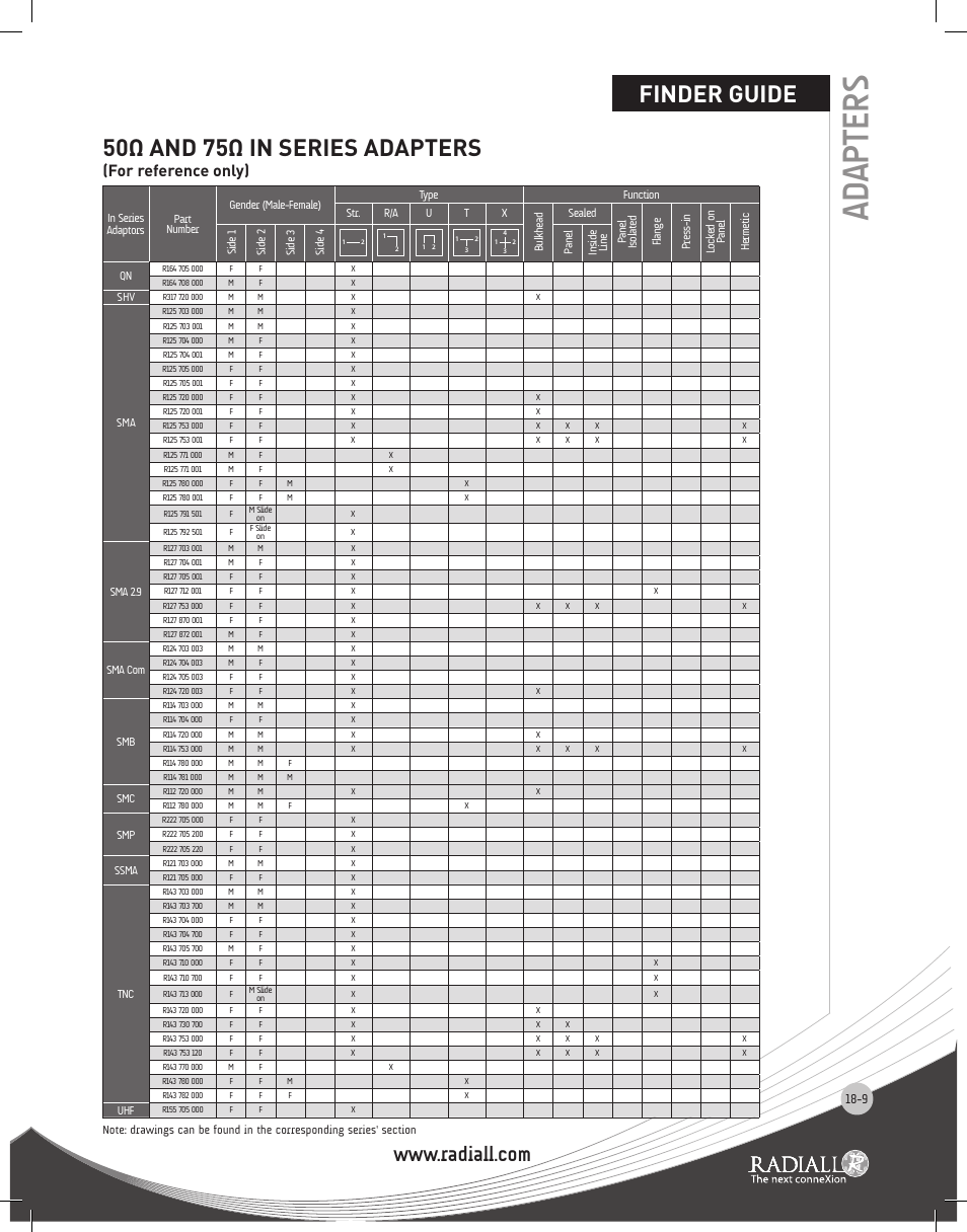 Adapters, Finder guide, 50ω and 75ω in series adapters | For reference only) | Northern Connectors Radiall Coaxial Adapters Series User Manual | Page 9 / 31