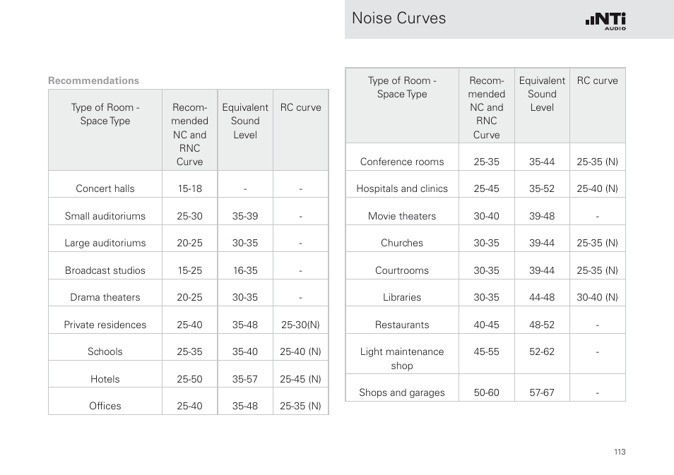 Noise curves | NTi Audio XL2 Sound Level Meter User Manual | Page 113 / 240