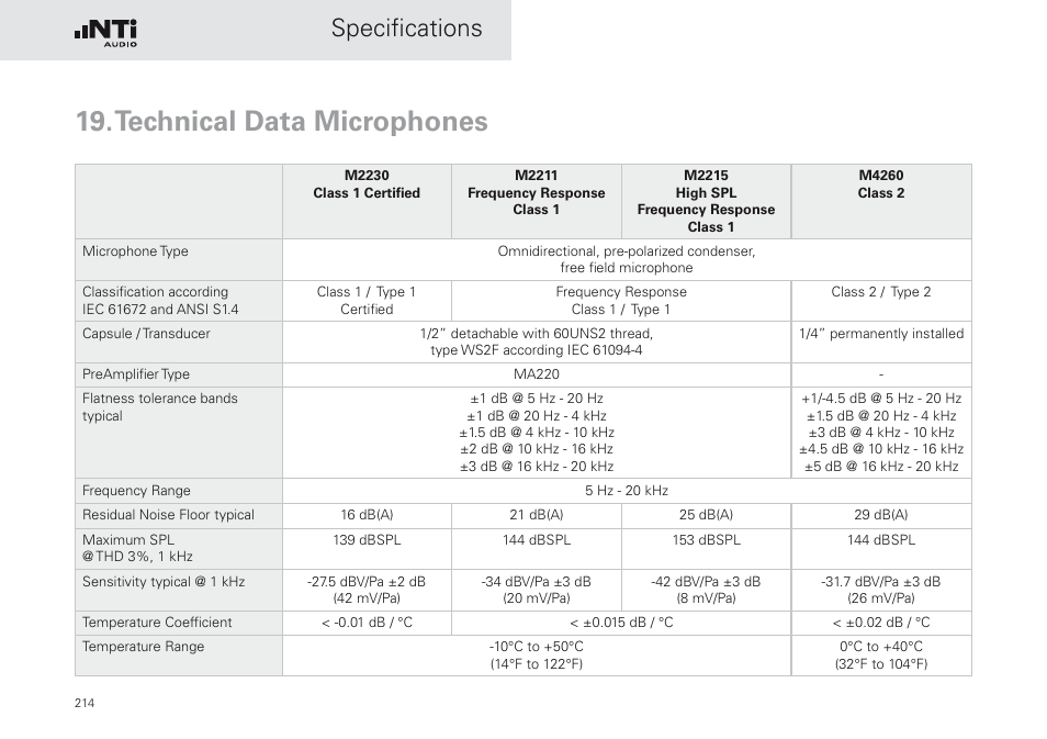 Technical data microphones, Specifications | NTi Audio XL2 Sound Level Meter User Manual | Page 214 / 240