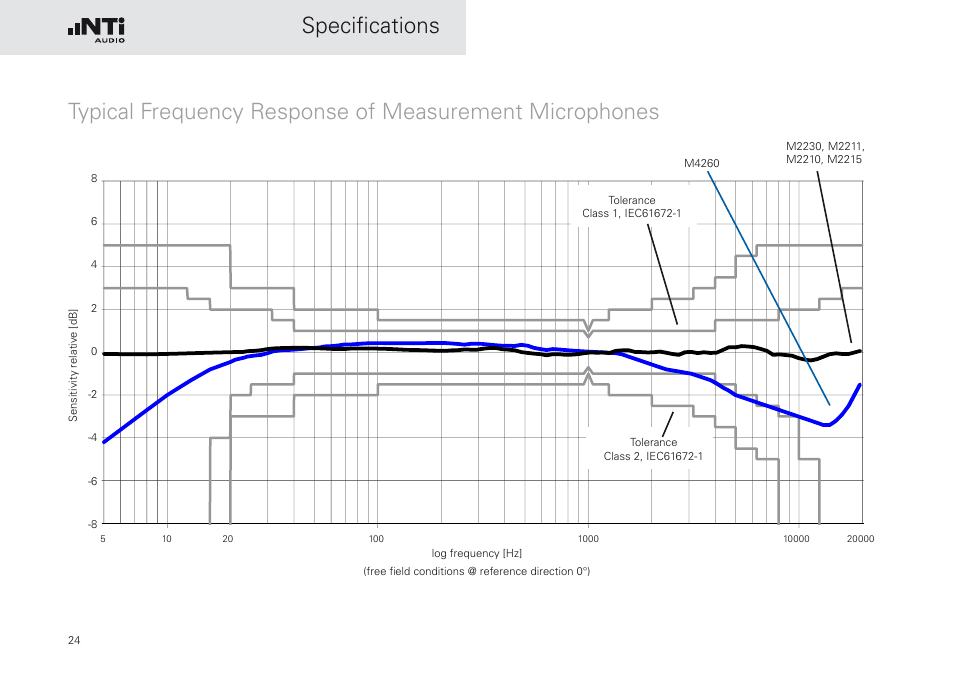 NTi Audio M2230-WP User Manual | Page 24 / 28