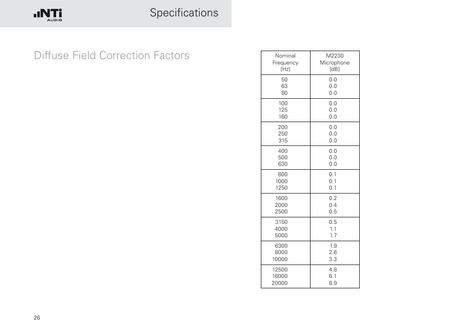 Specifications diffuse field correction factors | NTi Audio M2230-WP User Manual | Page 26 / 28