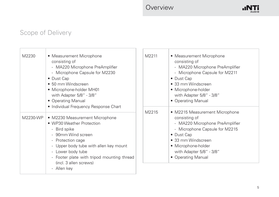 Scope of delivery, Overview | NTi Audio M2230-WP User Manual | Page 5 / 28
