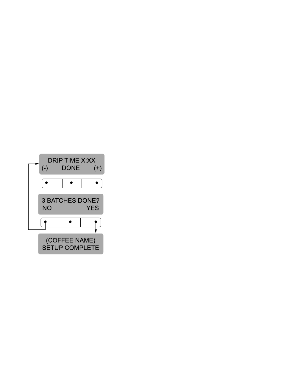 Programming functions - level 2 (cont.) | Bunn Dual SH User Manual | Page 14 / 47
