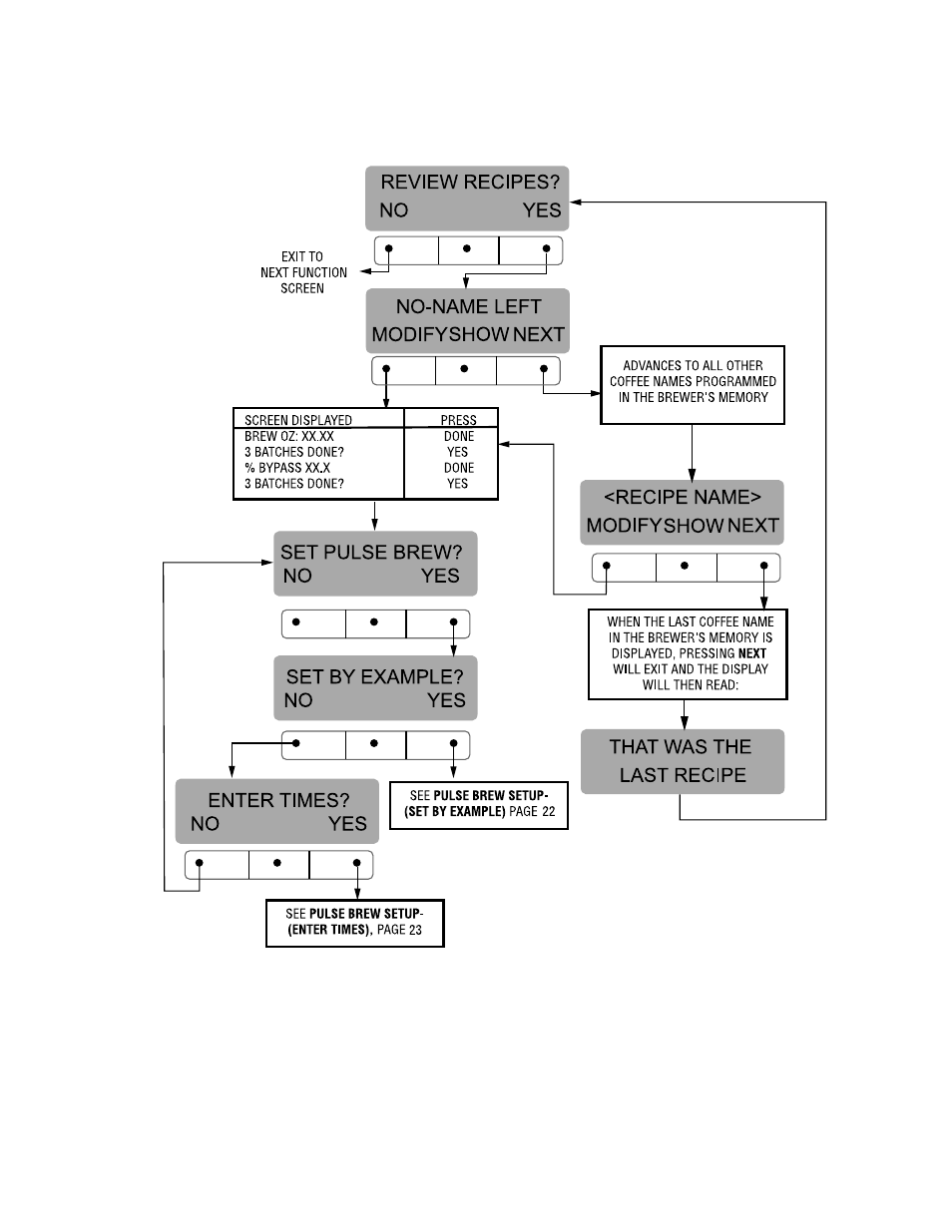 Programming functions - level 2 (cont.) | Bunn Dual SH User Manual | Page 21 / 47