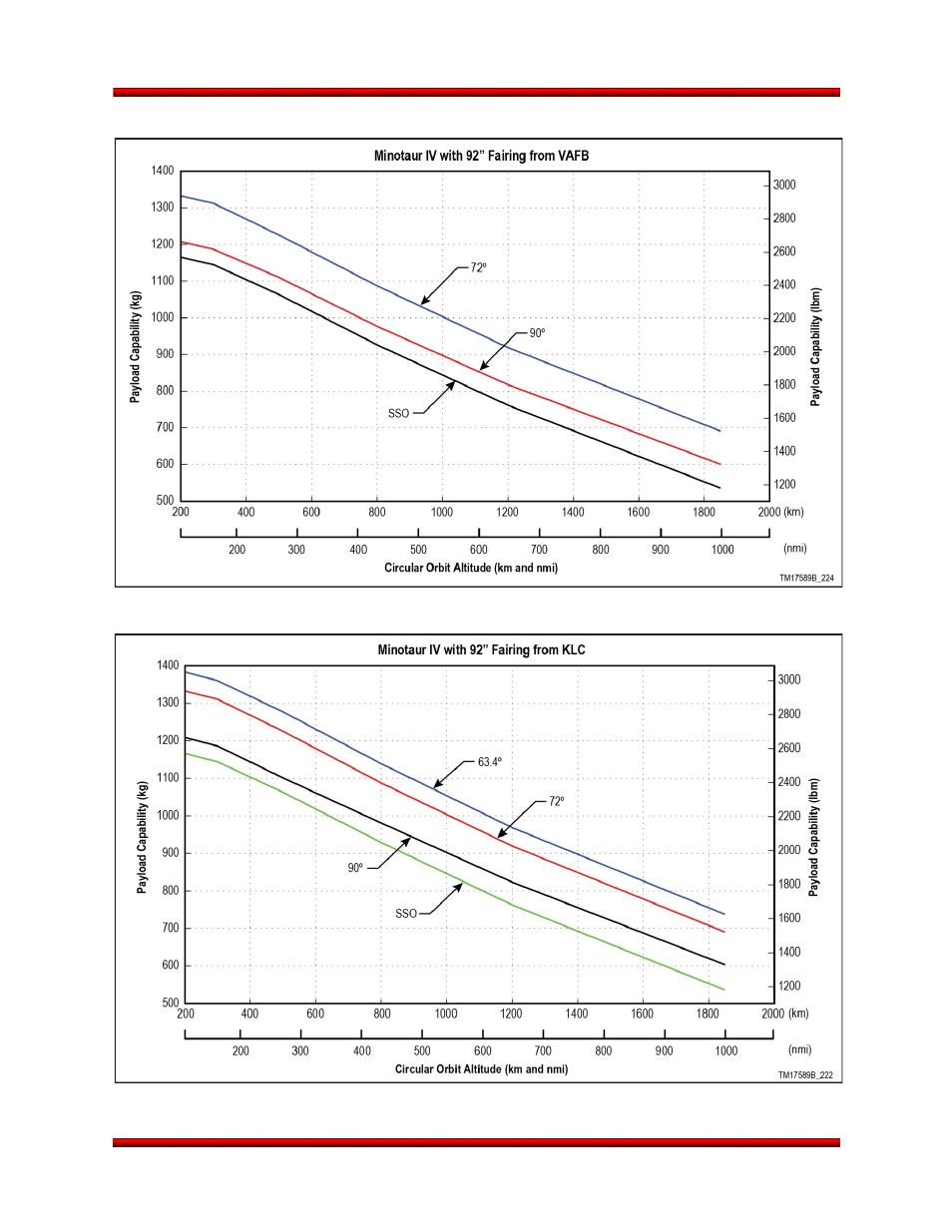 Minotaur iv leo orbits | Orbital Minotaur VI User Manual | Page 37 / 121