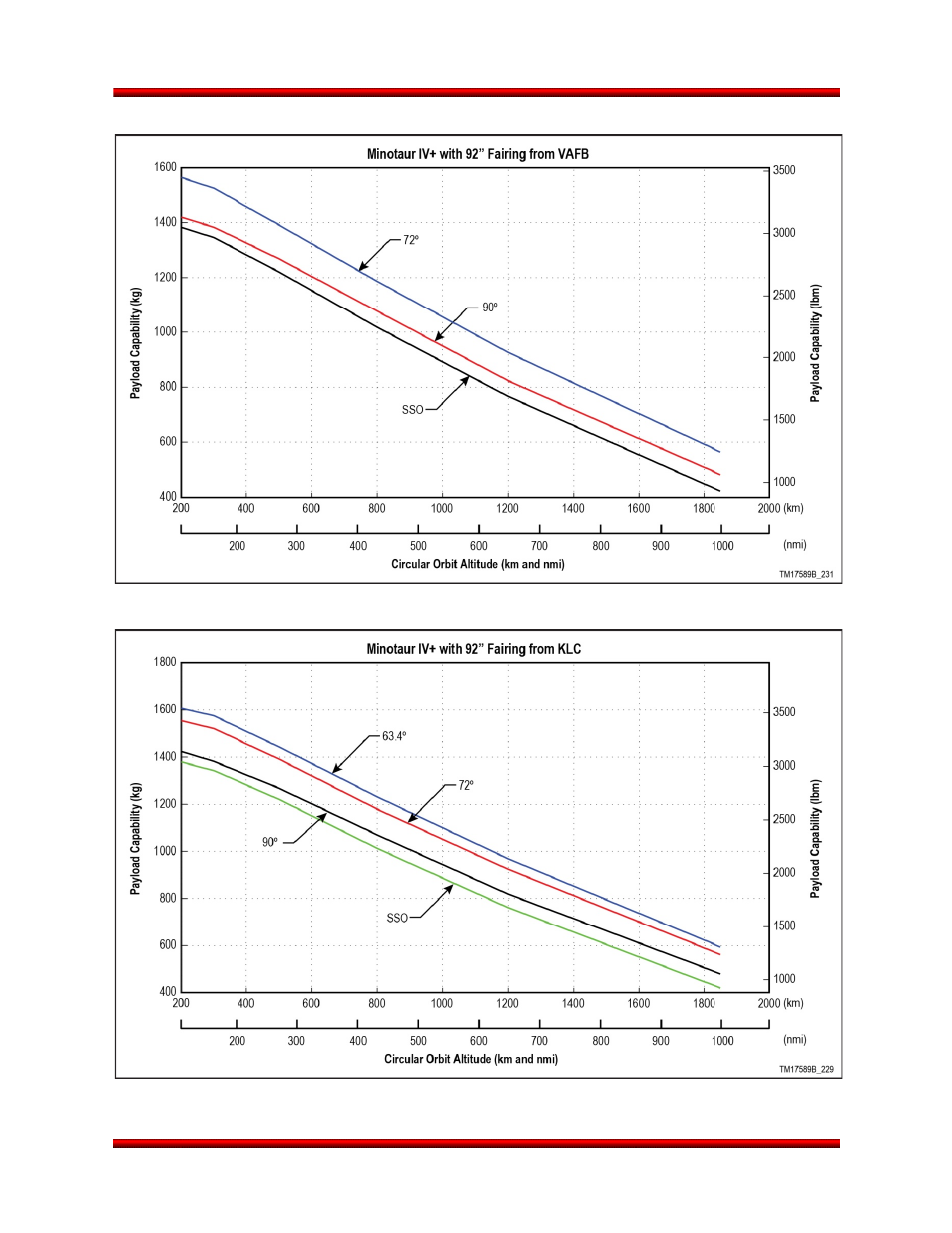 Minotaur iv+ leo orbits | Orbital Minotaur VI User Manual | Page 39 / 121