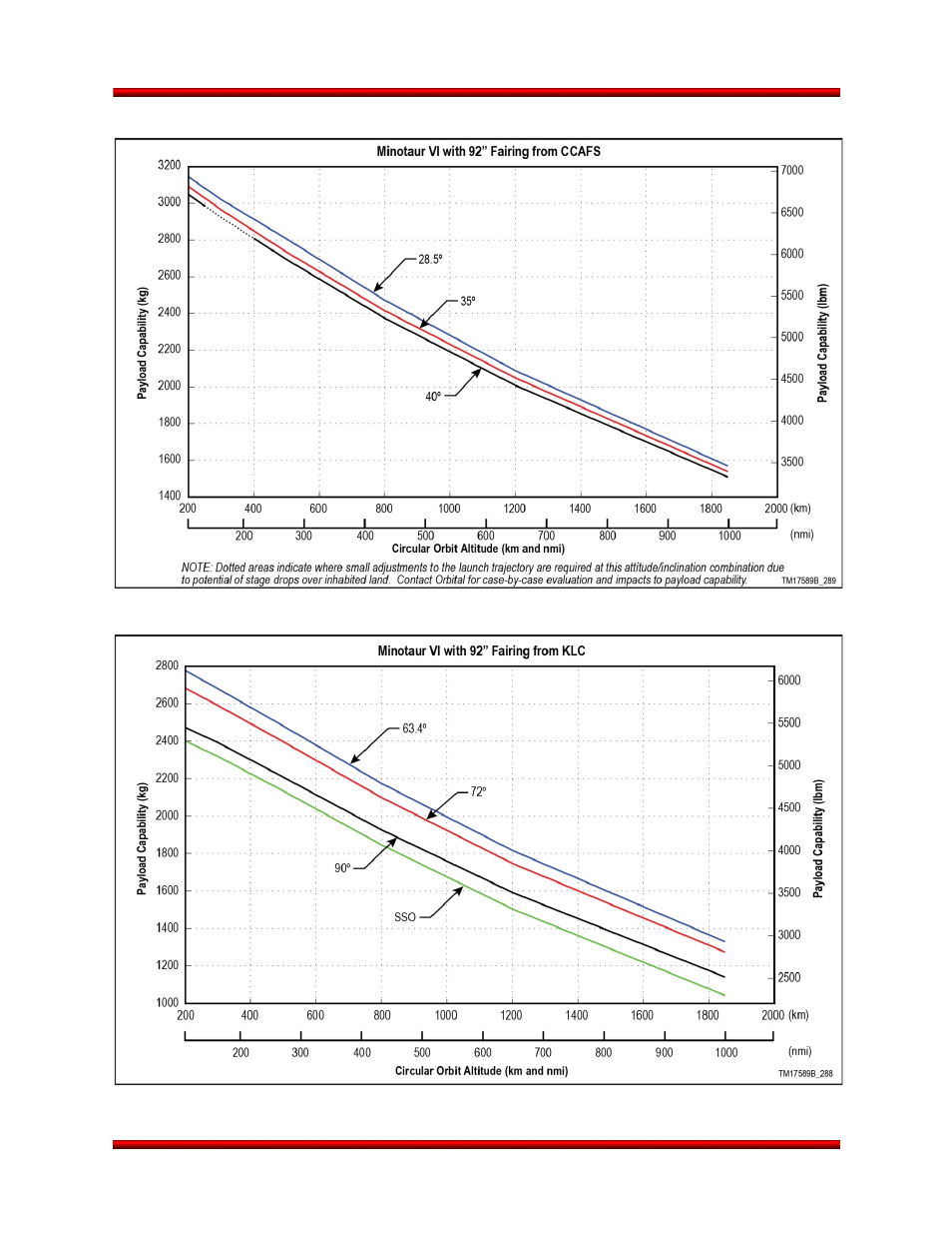 Minotaur vi leo orbits | Orbital Minotaur VI User Manual | Page 41 / 121
