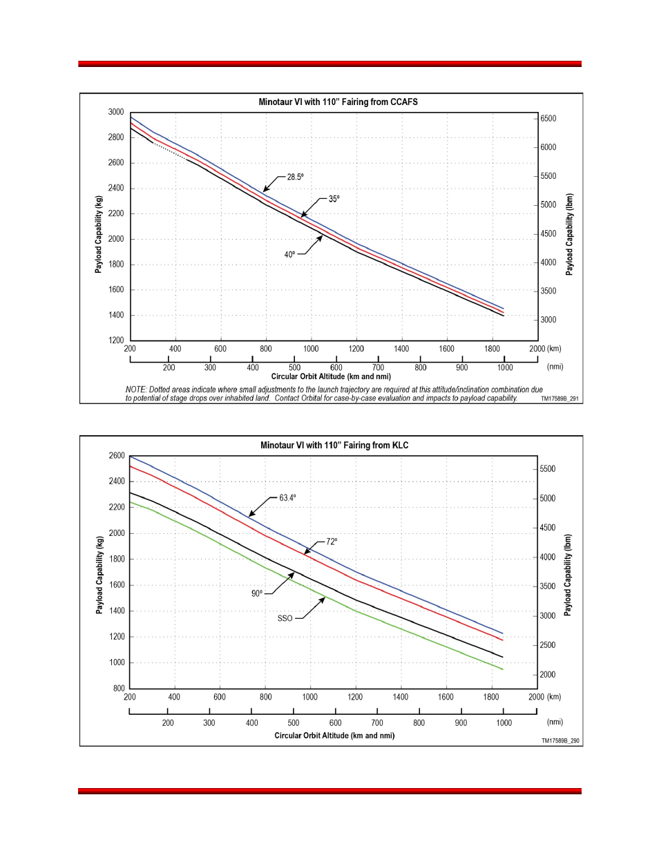 Orbital Minotaur VI User Manual | Page 42 / 121