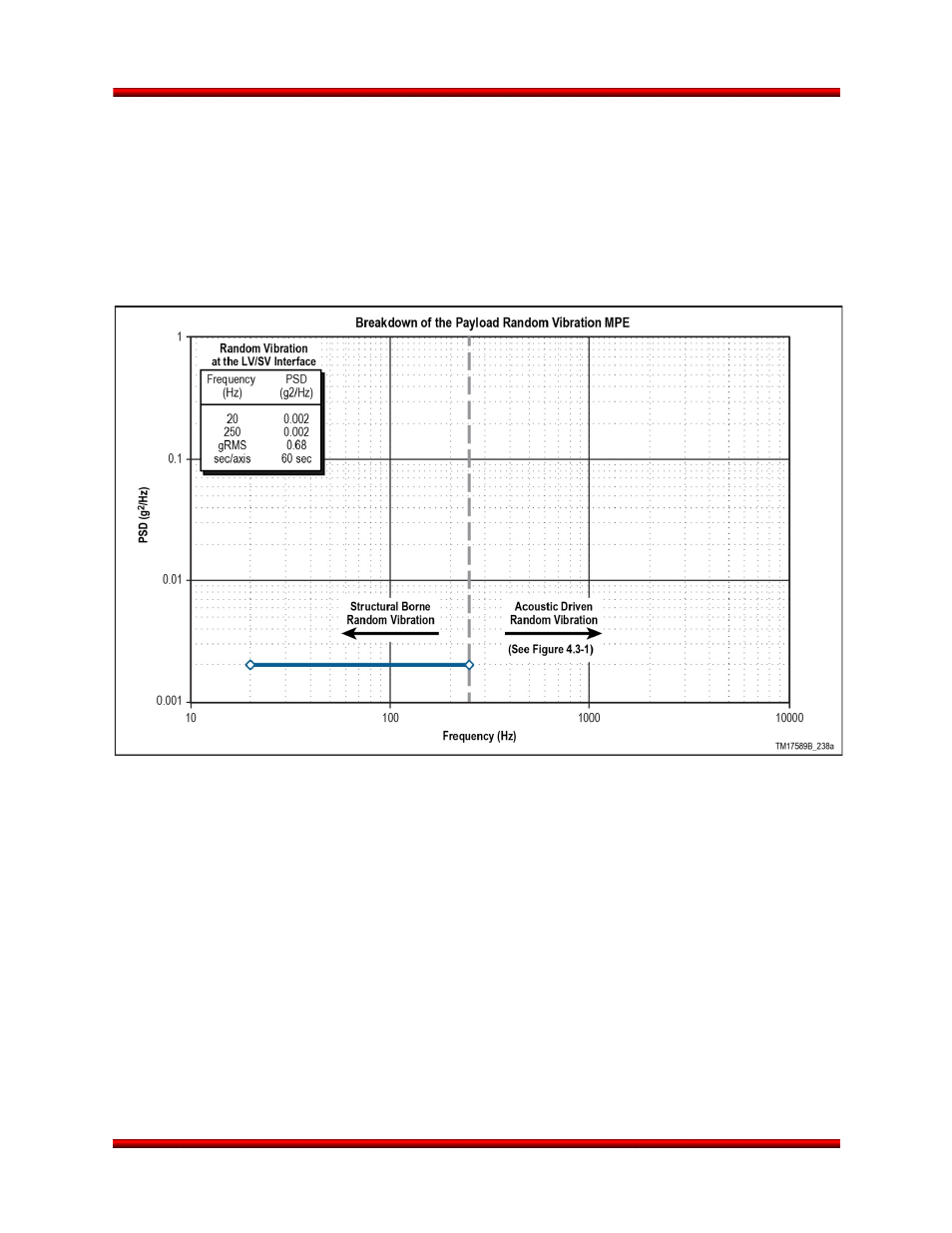 Random vibration, Sine vibration | Orbital Minotaur VI User Manual | Page 52 / 121