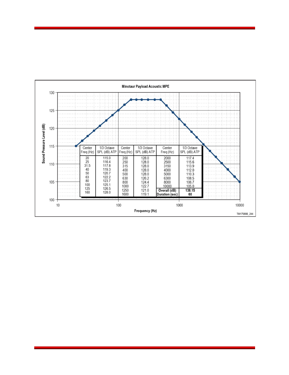 Payload acoustic environment | Orbital Minotaur VI User Manual | Page 54 / 121