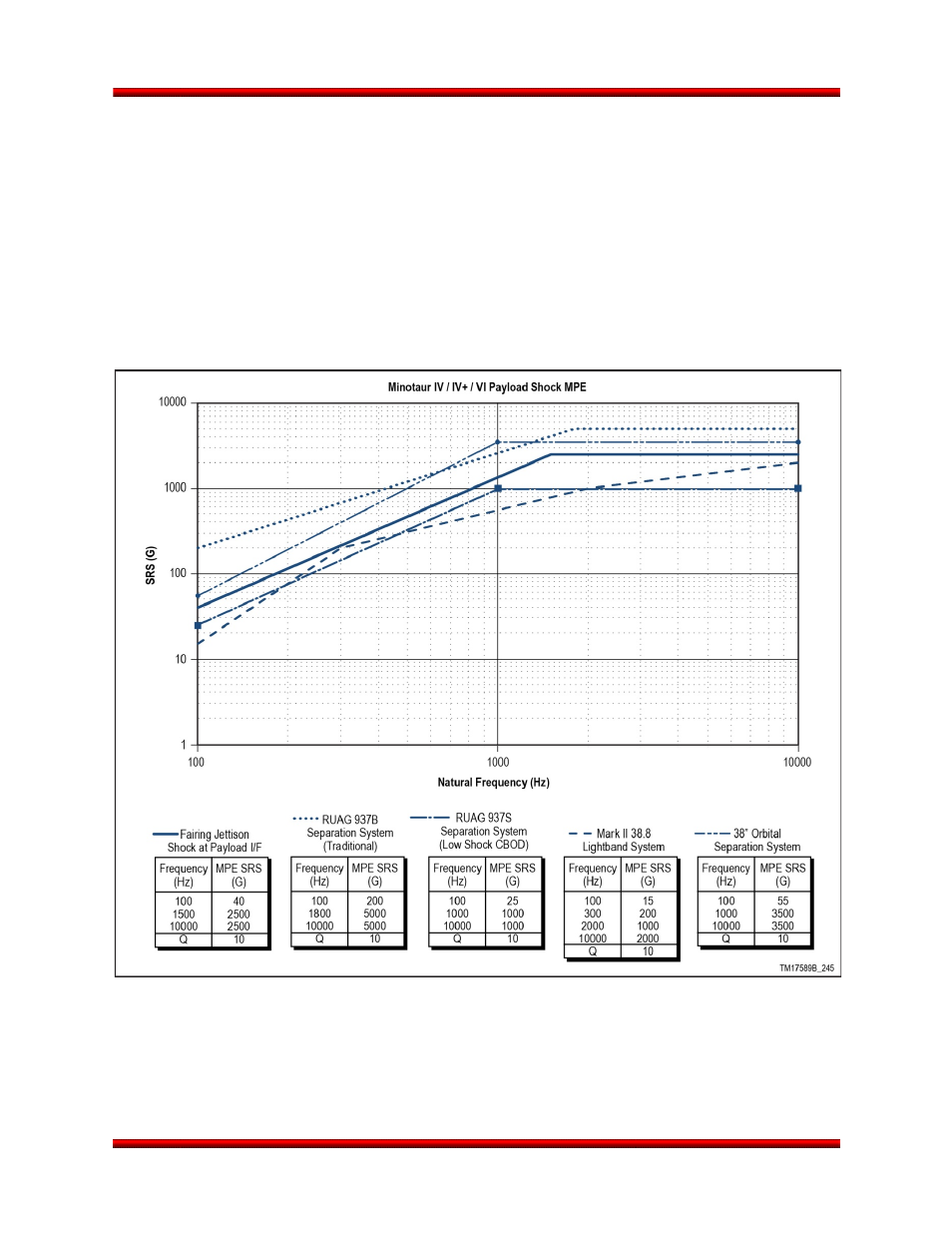 Payload shock environment | Orbital Minotaur VI User Manual | Page 55 / 121