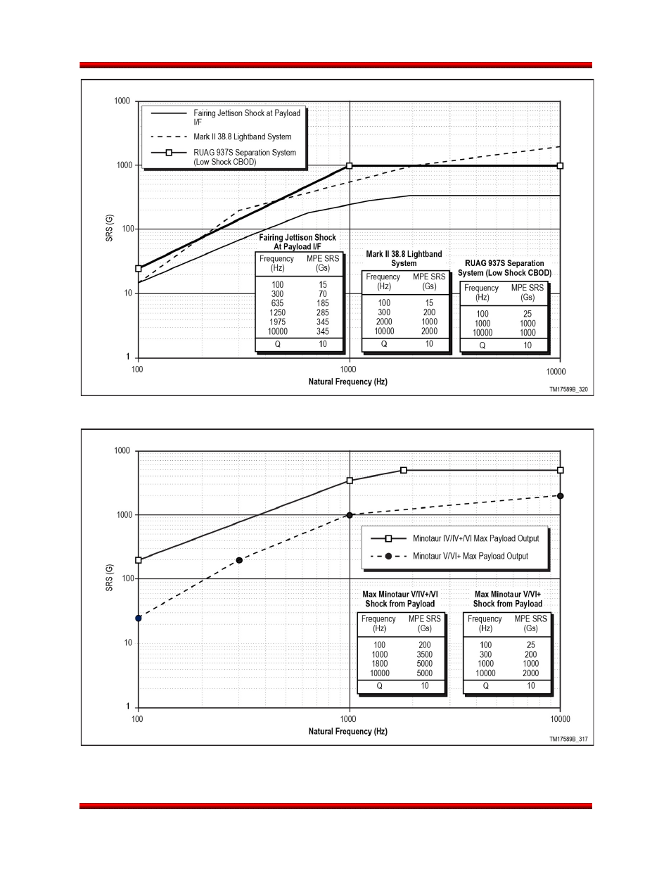 Orbital Minotaur VI User Manual | Page 56 / 121