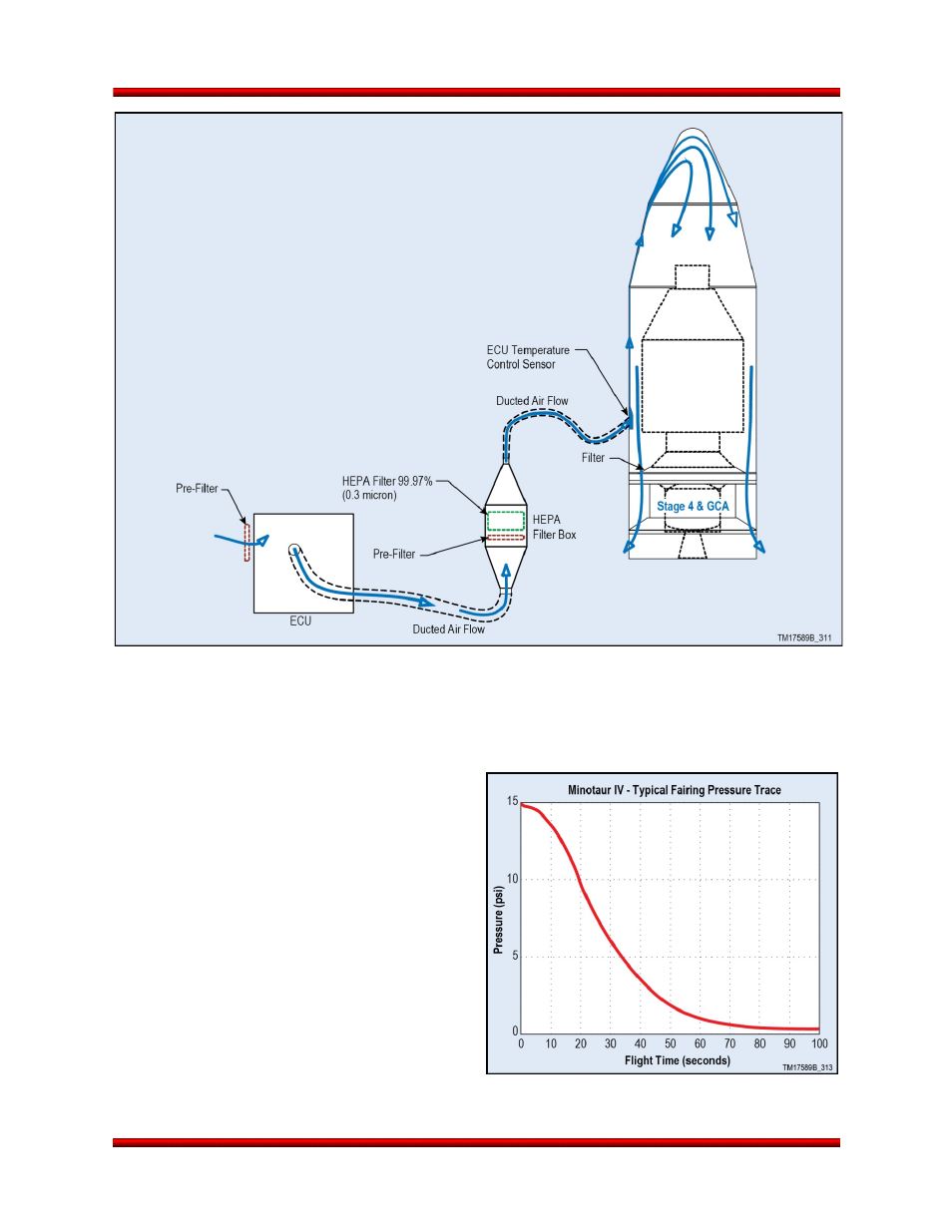 Powered flight | Orbital Minotaur VI User Manual | Page 58 / 121