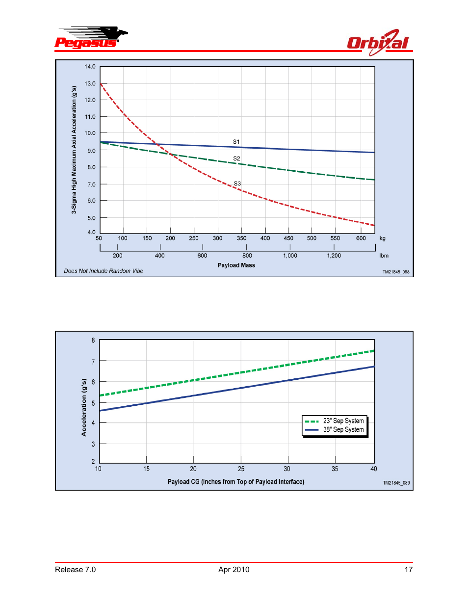 Pegasus user’s guide | Orbital Pegasus User Manual | Page 28 / 92