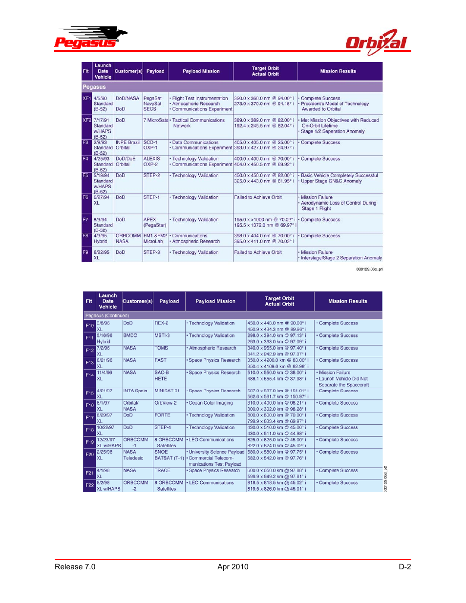 Pegasus user’s guide | Orbital Pegasus User Manual | Page 91 / 92